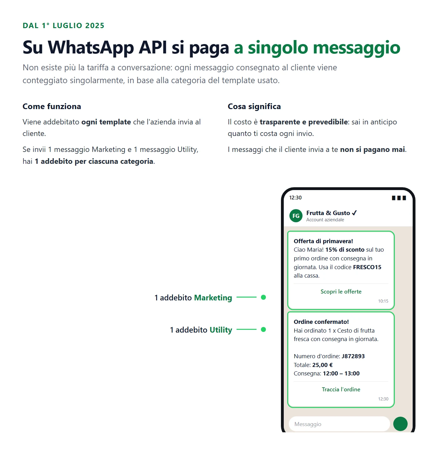 Su WhatsApp API si paga a singolo messaggio: 1 addebito Marketing e 1 addebito Utility