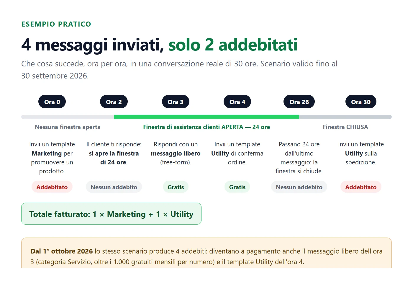 Esempio di addebito: 4 messaggi inviati in 30 ore, solo 2 addebitati