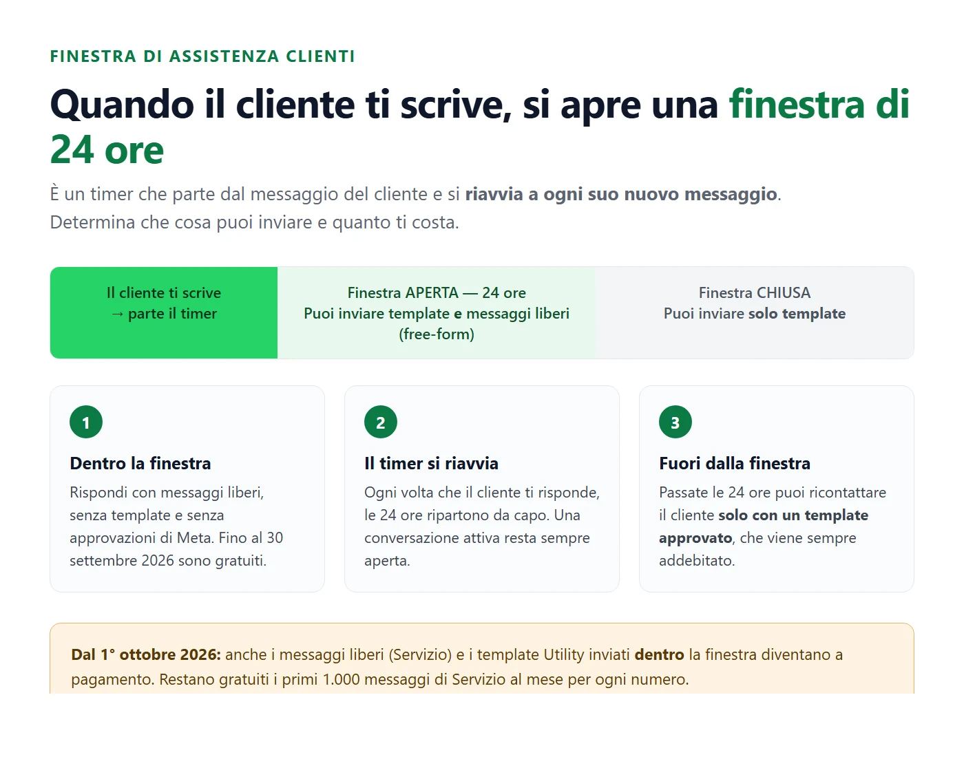 La finestra di assistenza clienti dura 24 ore e si riavvia a ogni messaggio del cliente