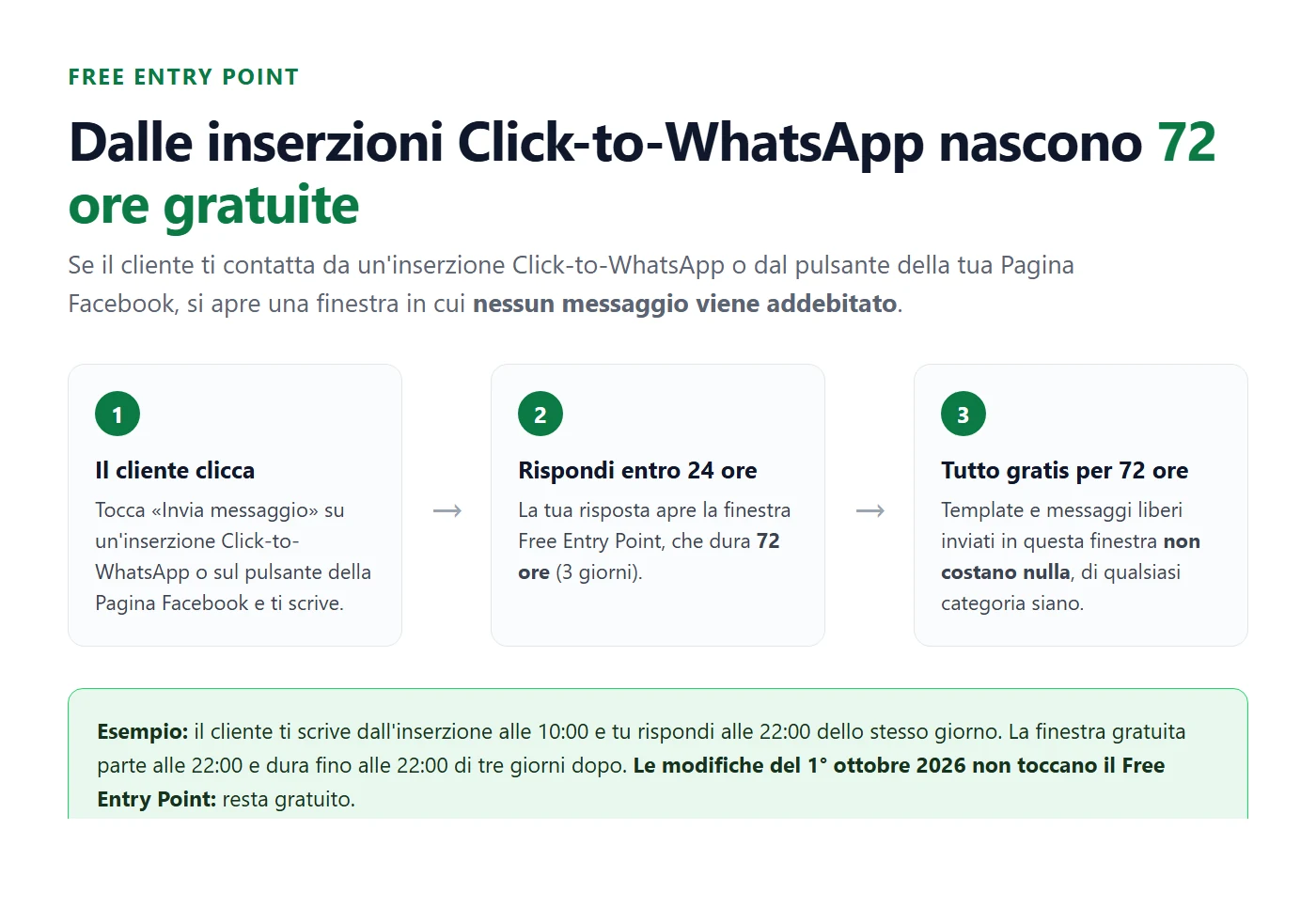 Free Entry Point: dalle inserzioni Click-to-WhatsApp nascono 72 ore gratuite