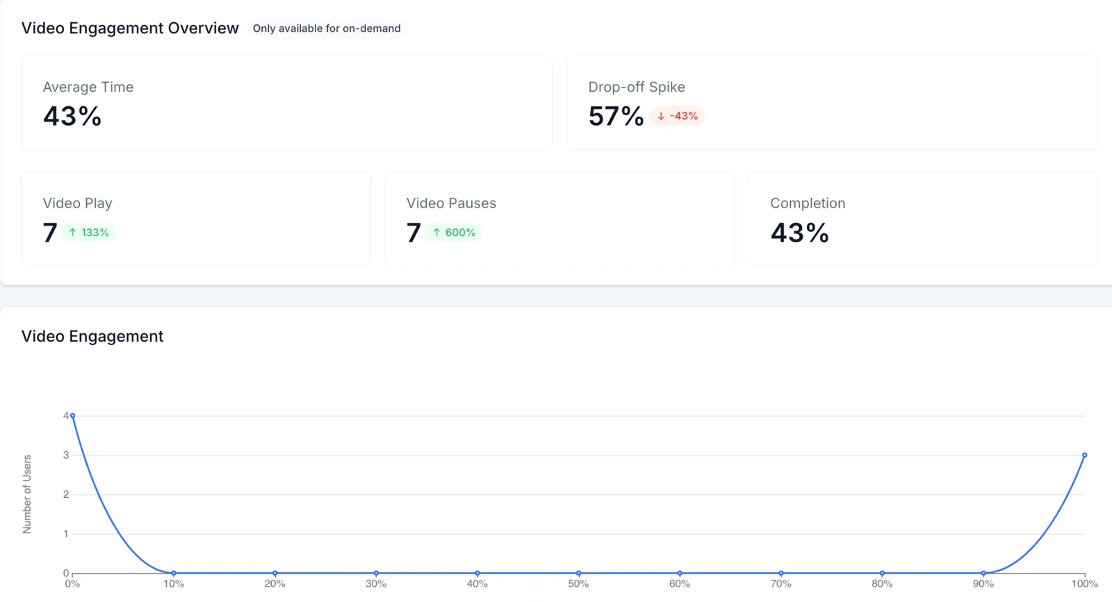 Dashboard analisi webinar on-demand
