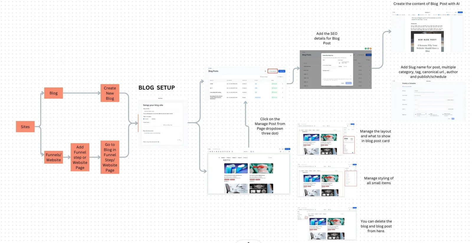 Diagramma del nuovo flusso del blog