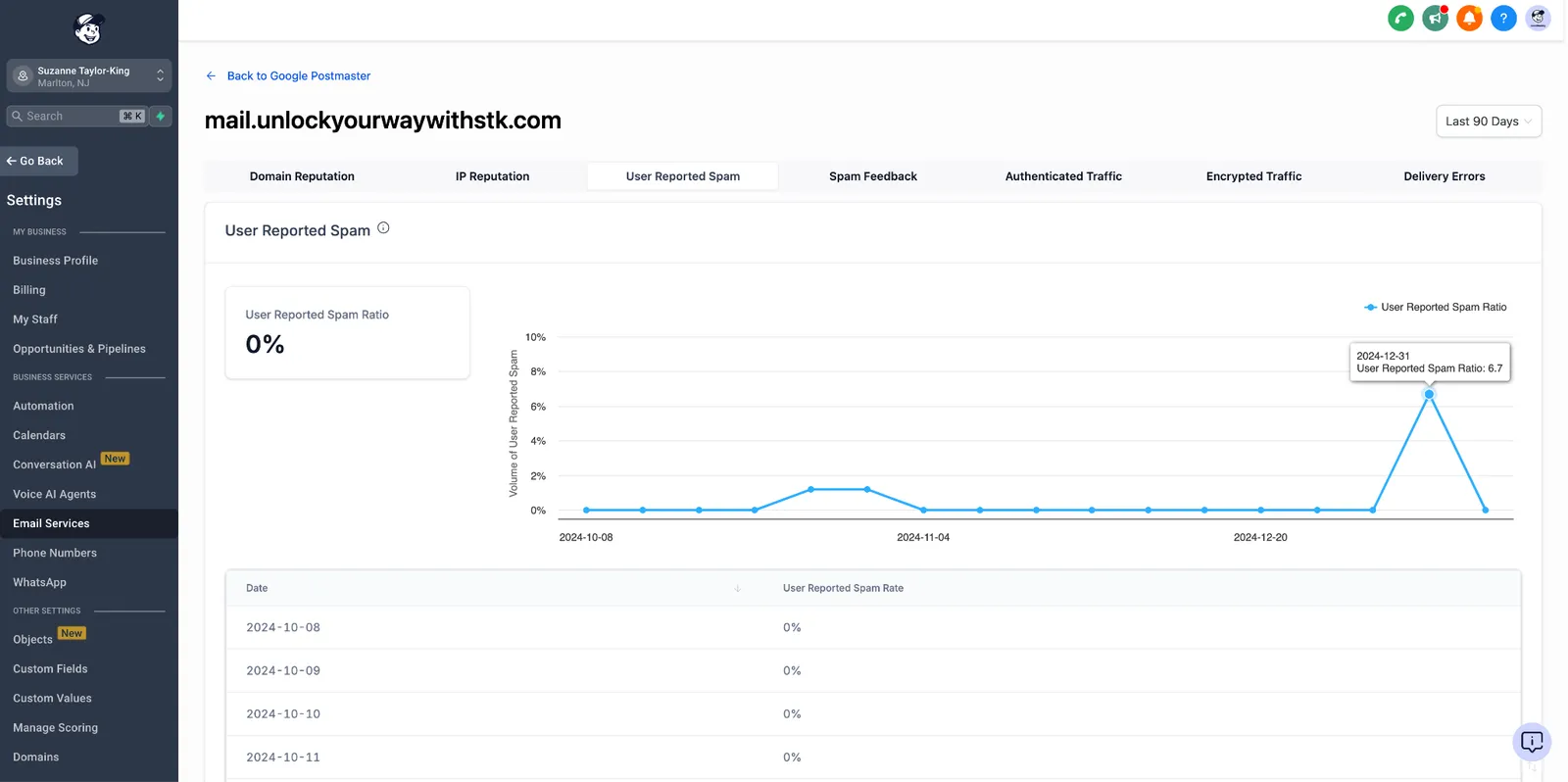 Alto tasso di segnalazione come spam mostrato in Google Postmaster Tool