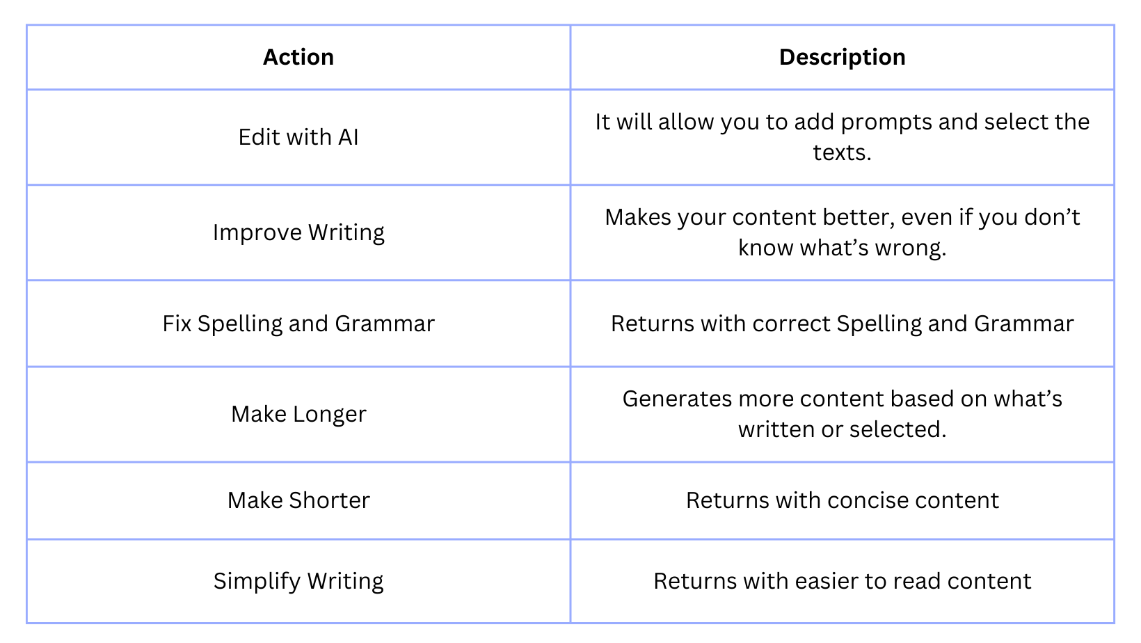 Panoramica Content AI in Funnel e Siti