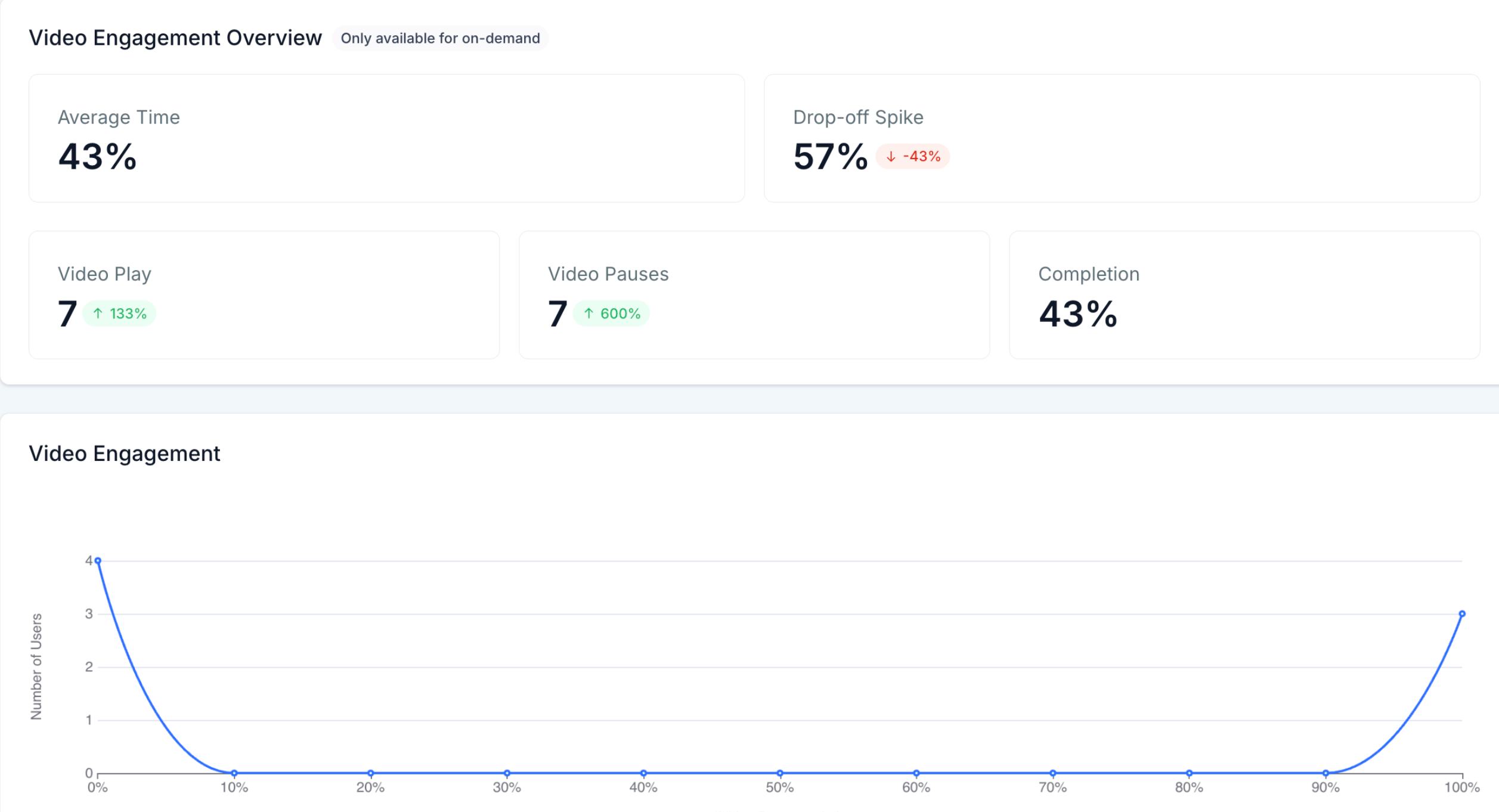 Dashboard analisi webinar on-demand